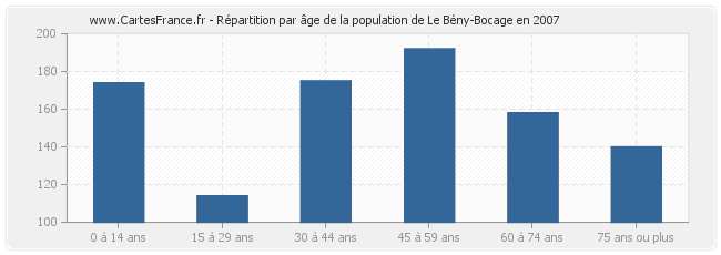 Répartition par âge de la population de Le Bény-Bocage en 2007